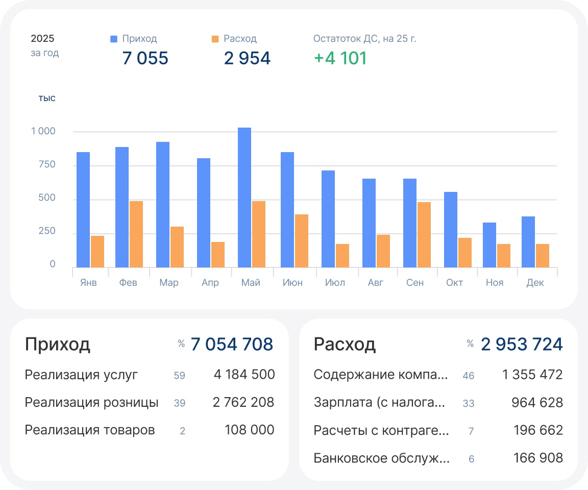 Анализ финансовых потоков