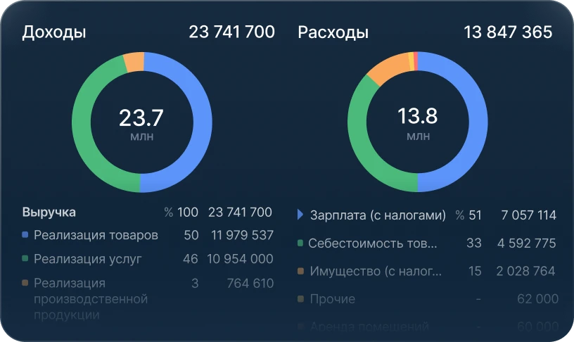 Управленческий учет — графики