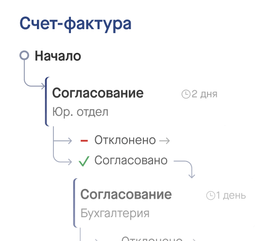 Маршрут согласования: счет-фактура