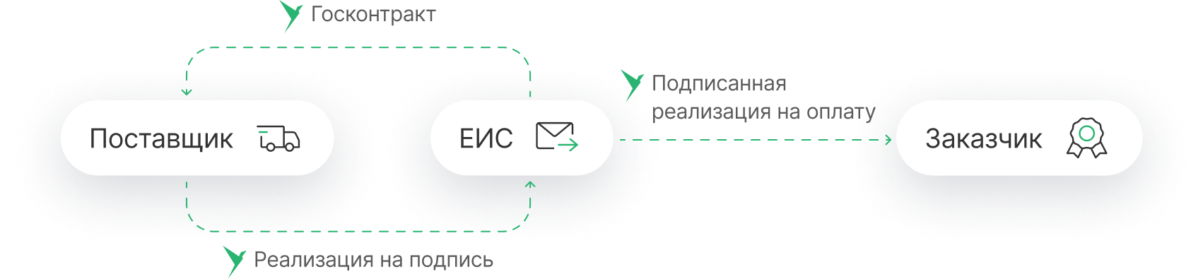 Схема интеграции: Поставщик → ЕИС → Заказчик