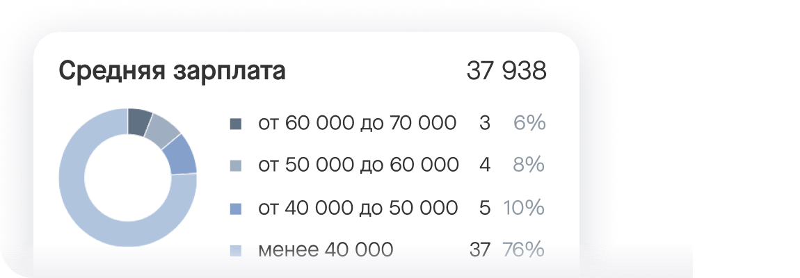 Статистика по зарплате