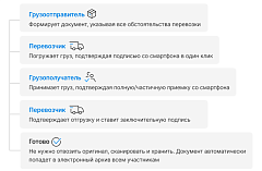 Электронные перевозочные документы